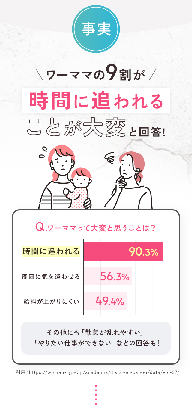 事実ワーママの9割が時間に追われることが大変と回答