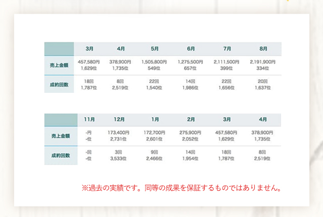 過去の実績です。相当の成果を保証するものではありません。